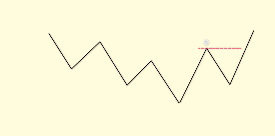 ダウ理論のトレンド転換。戻り高値を更新し高値と安値が共に切り上がった上昇トレンド転換の図
