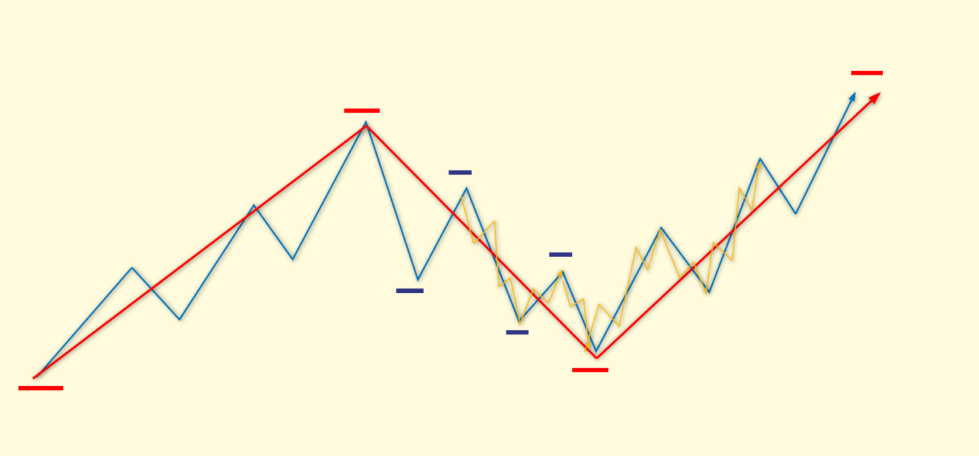 FXの複合波とマルチタイムフレーム分析。大中小の異なるサイズの波が重なるチャート構成