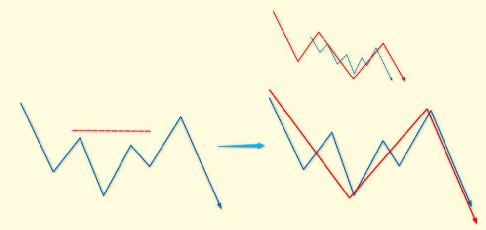 波のサイズの違いによるトレンド判断。下位足の転換が上位足では単なる波の拡大である図解