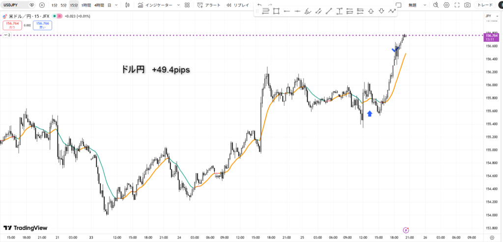 ドル円15分足チャートで+49.4pipsを獲得した決済ポイントのスクリーンショット