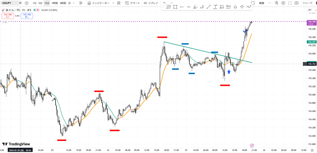 ドル円15分足の環境認識。上昇トレンドの押し目買いと下降ライン抜け、MAのサポートを解説するチャート