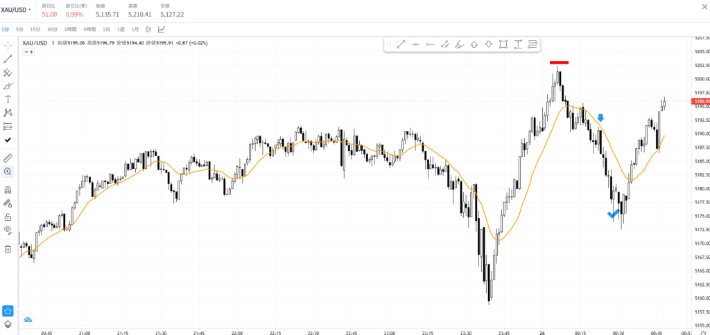 ゴールド(XAUUSD)1分足チャートでのショートエントリーと利確ポイントの解説