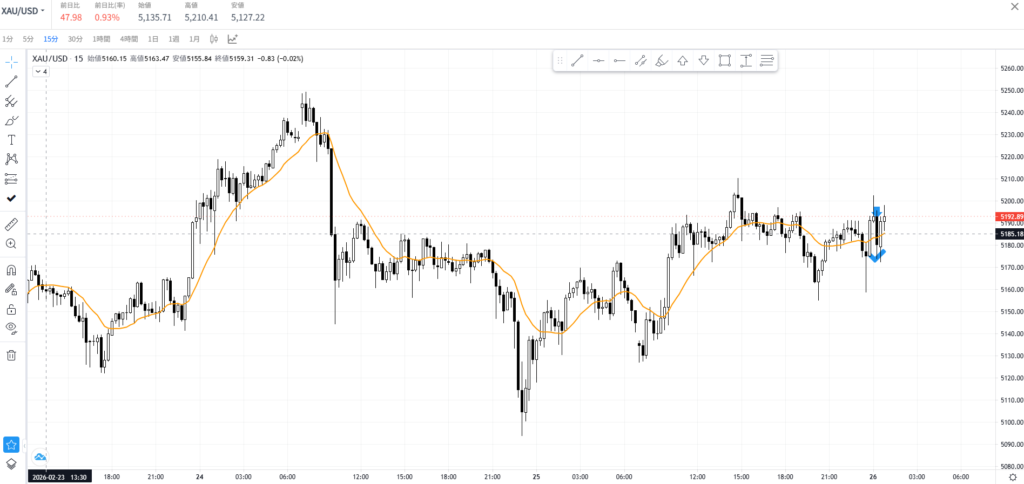 ゴールド15分足チャートによる環境認識と移動平均線での戻り売りポイント