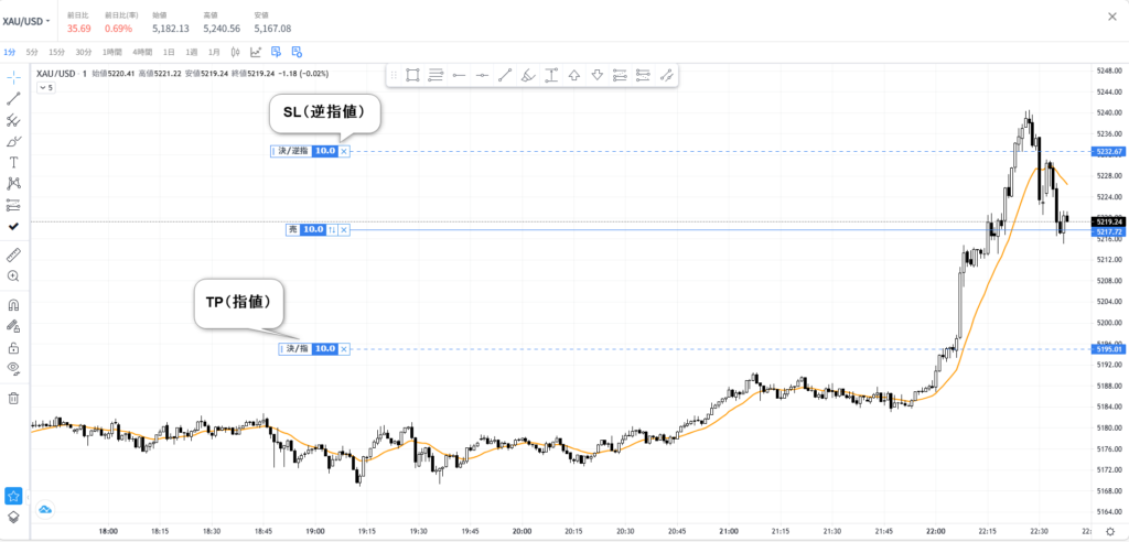 FXチャート上でのOCO注文(利確TPと損切りSL)の設定イメージ