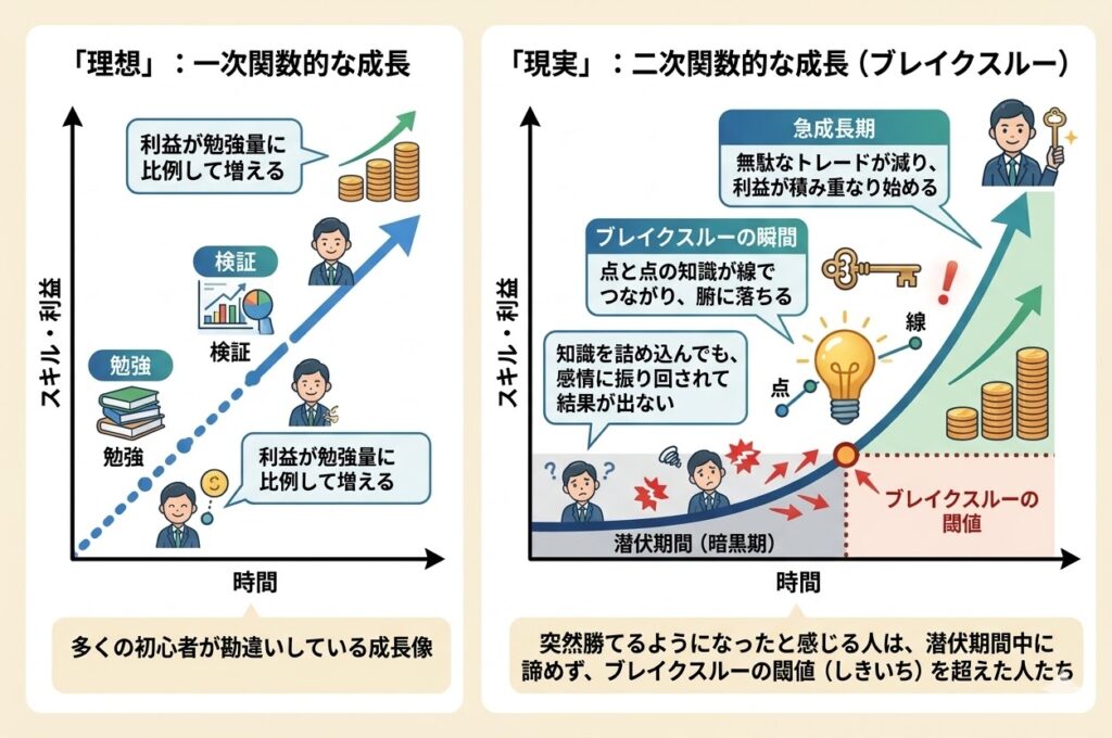 FXの成長曲線における理想（一次関数）と現実（二次関数・ブレイクスルー）の比較図解。潜伏期間を経て急成長するプロセス。