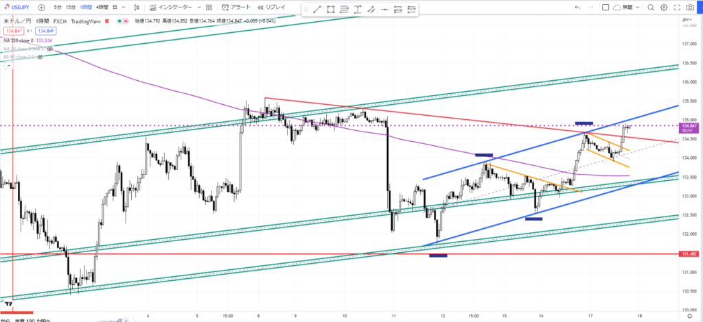 ドル円 1時間足チャート 環境認識 チャネルラインと高値抵抗帯