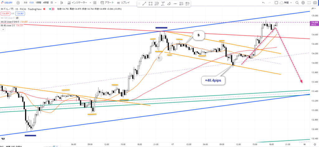 ドル円 15分足チャート 戻り売り エントリーポイントとオレンジのライン