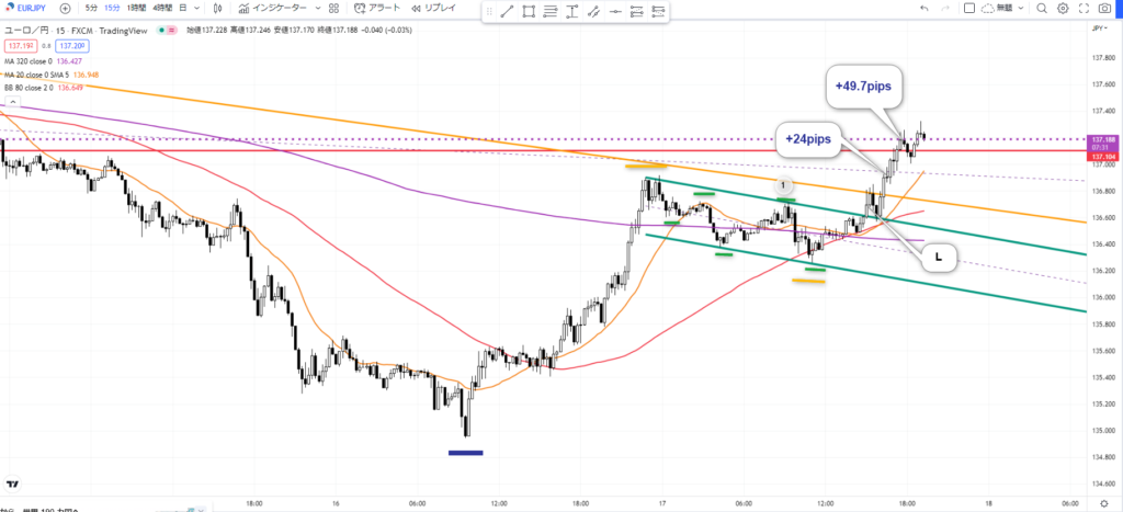 ユーロ円 15分足チャート 押し目買い エントリーポイントと上昇チャネル