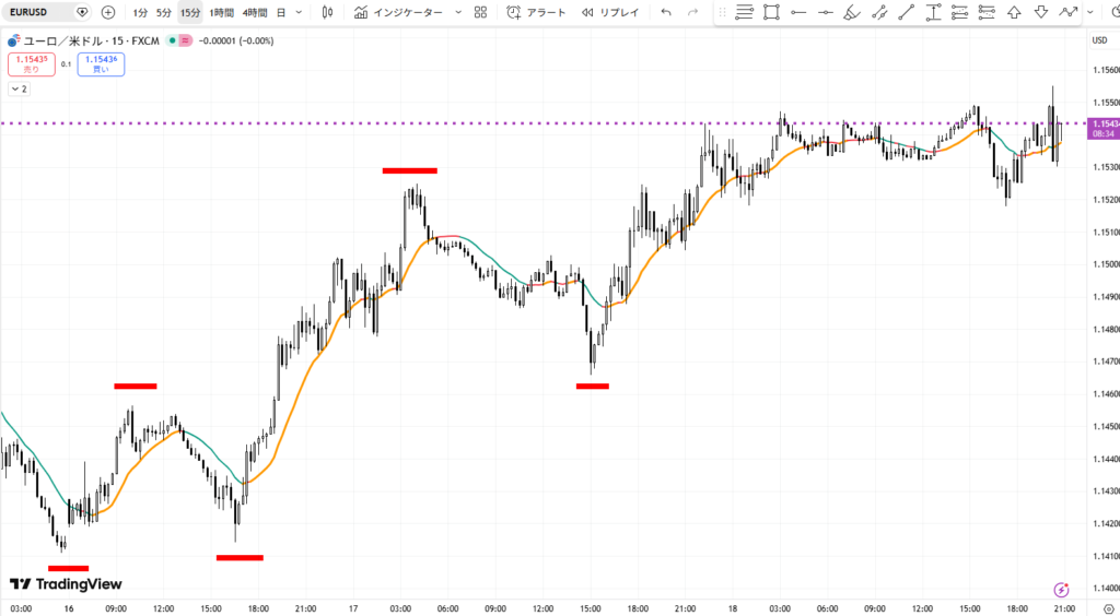 ユーロドル（EURUSD）15分足 上昇トレンドの環境認識