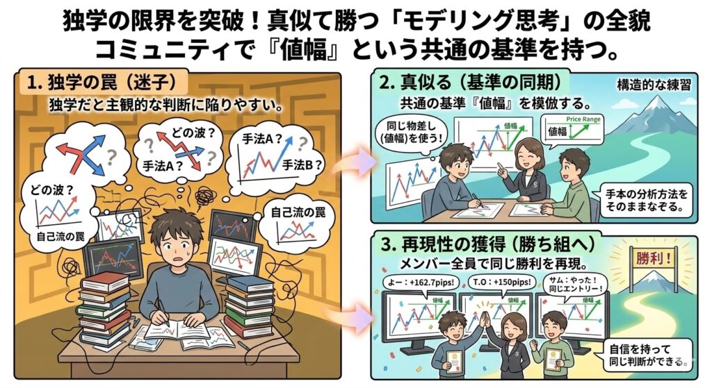 FX 独学の限界 勝ち組へ転換するモデリング思考 図解 値幅取り手法