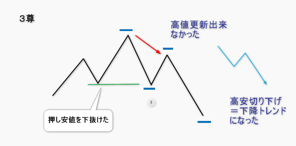 FXの三尊（ヘッドアンドショルダー）における大衆心理の図解
