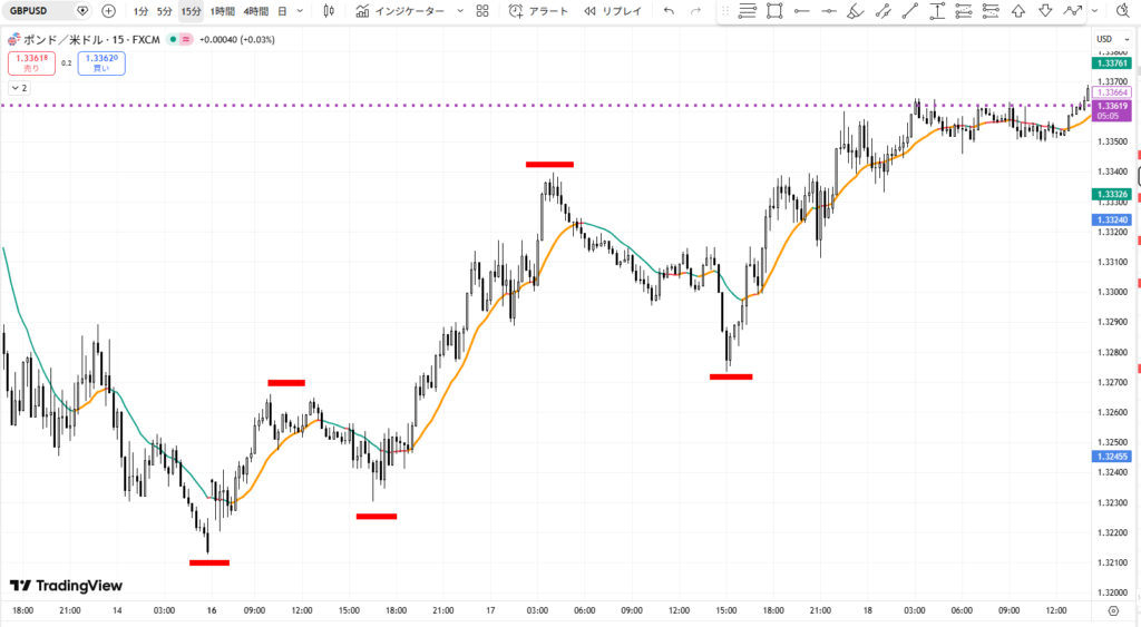 ポンドドル（GBPUSD）15分足 上昇トレンドと高値切り上げ