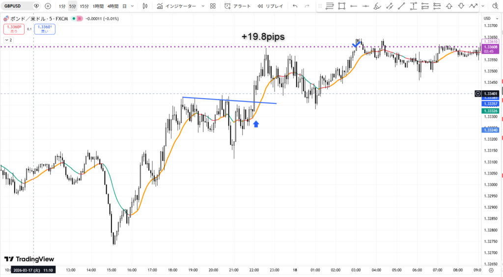 ポンドドル 5分足 値幅取り手法の押し目買いエントリー根拠