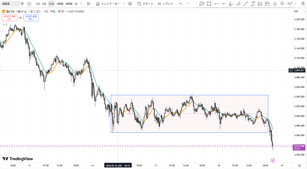 ゴールド（XAUUSD）15分足 レンジ相場のチャート分析