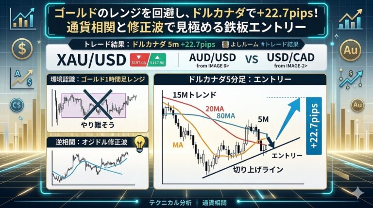 「ゴールドのレンジを回避し、ドルカナダで＋22.7pipsを獲得！通貨相関と修正波で見極める鉄板エントリー」のブログ用サムネイル画像。