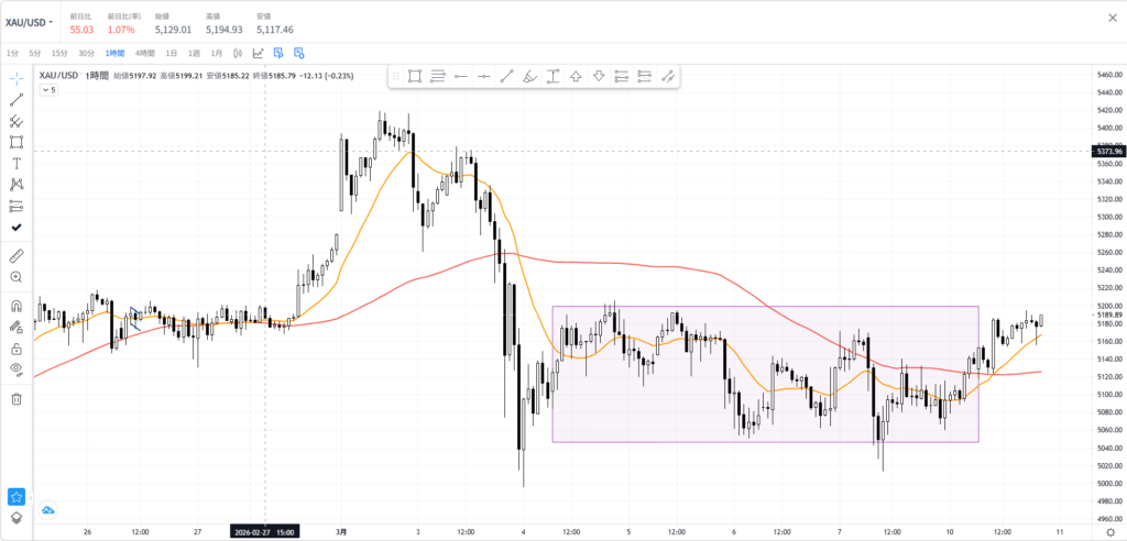 ゴールド（XAUUSD）1時間足のレンジ相場。水平線で囲まれた持ち合い局面のチャート画像。
