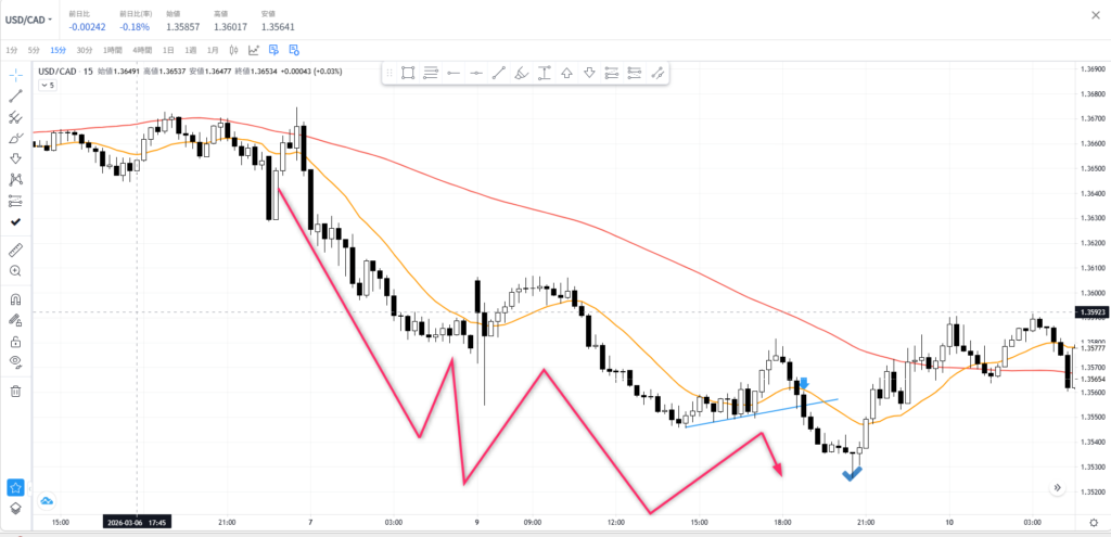 ドルカナダ（USDCAD）15分足。20MAと80MAに抑えられた下降トレンドの環境認識