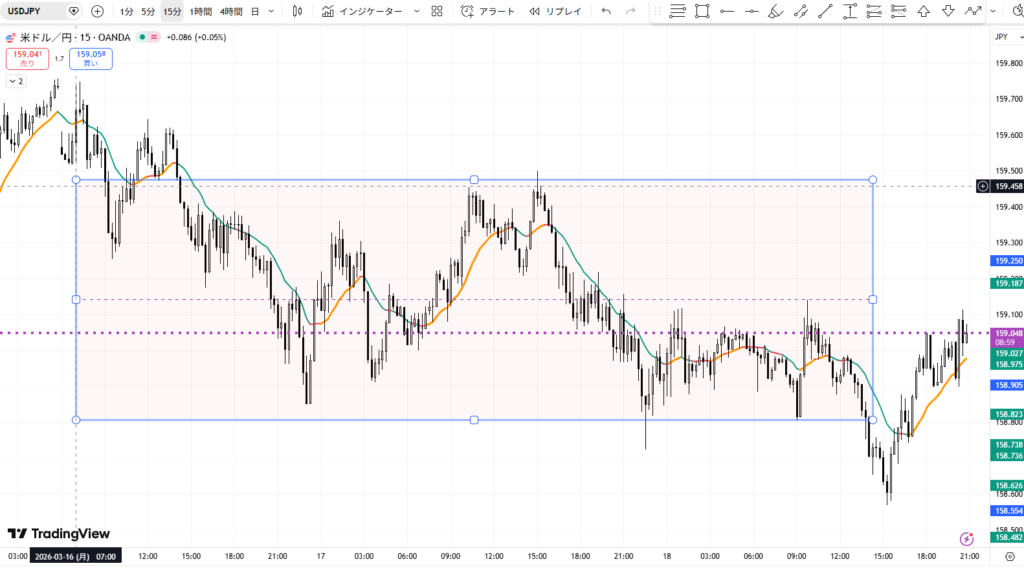 ドル円（USDJPY）15分足 トレンドなし・方向感不明のチャート