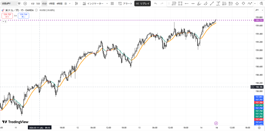 TradingView(トレーディングビュー)のリプレイ機能を使ったドル円(USDJPY)15分足チャート検証画面