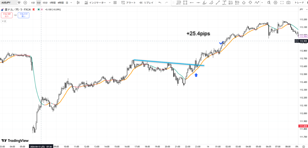FXオジ円5分足チャート、修正波のラインブレイクと20MA反発による値幅取りトレードの事例