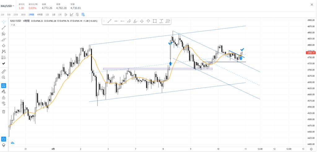 ゴールド(XAU/USD)1時間足チャート:上昇チャネルと意識されるレンジラインの環境認識