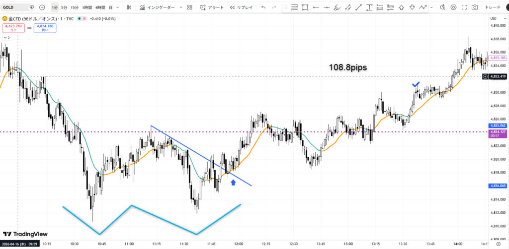 ゴールド1分足チャート、Wボトム右肩からの値幅取り手法による108.8pips獲得の様子