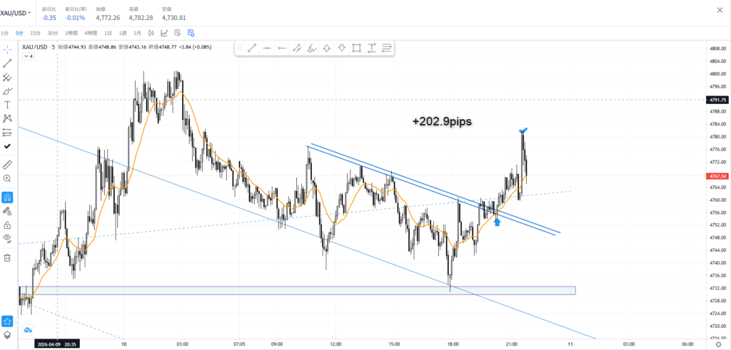 ゴールド5分足:切り下げライン抜けからの押し目買いと、値幅ターゲット(+202.9pips)での利確ポイント
