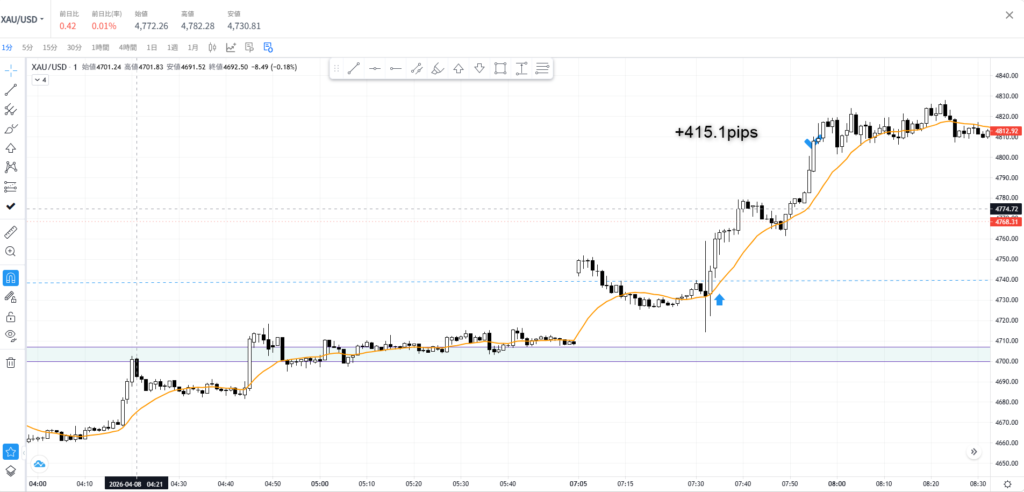 ゴールド1時間足:8日のレンジブレイクから+415.1pipsを獲得した急騰場面の記録