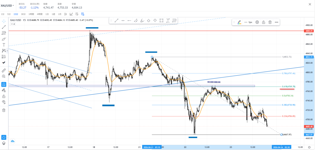 ゴールド15分足：下降トレンド中のフィボナッチ61.8%戻しポイント