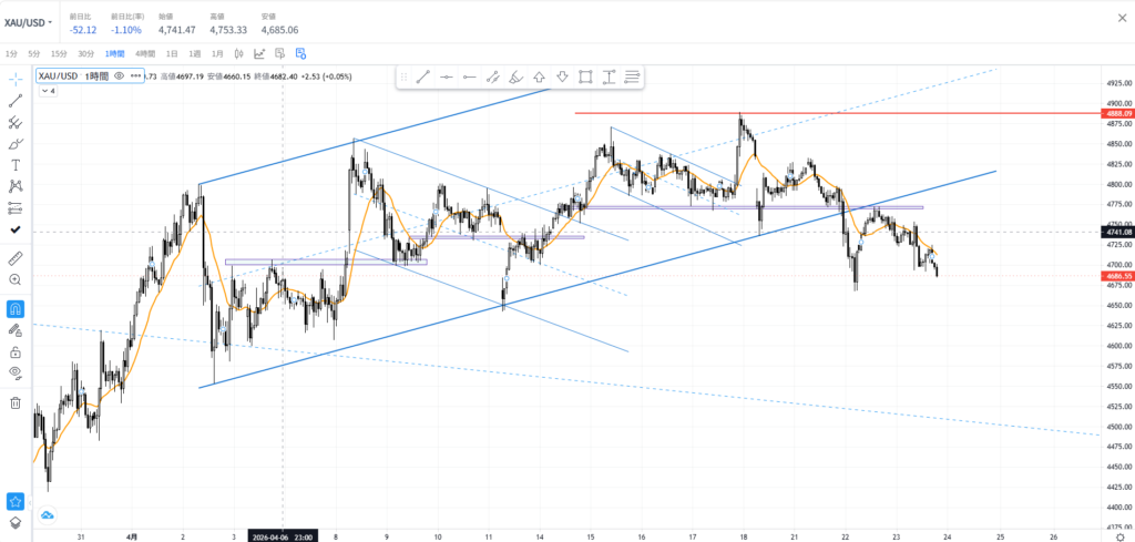 ゴールド1時間足：上昇チャネル下抜けから裏リテストで下落する局面