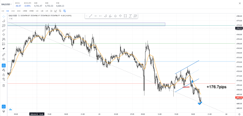 ゴールド5分足：短期チャネル下抜けと押し安値更新によるショートエントリー